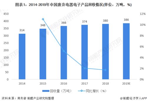 2020年中国再生资源行业市场现状分析 废旧电子电气机械设备回收市场发展较为缓慢