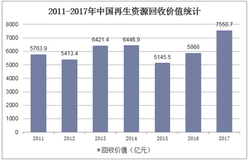 2011-2017年中国再生资源回收价值统计